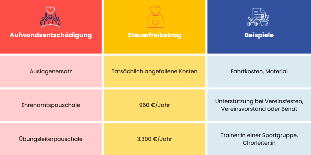 unterschiede auslagenersatz, ehrenamtspauschale, übungsleiterpauschale